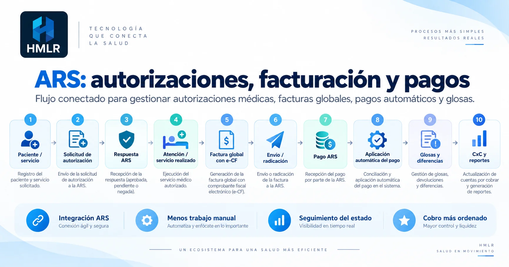 Diagrama HMLR del proceso de facturación ARS con autorización, factura global, pagos, glosas y cuentas por cobrar.