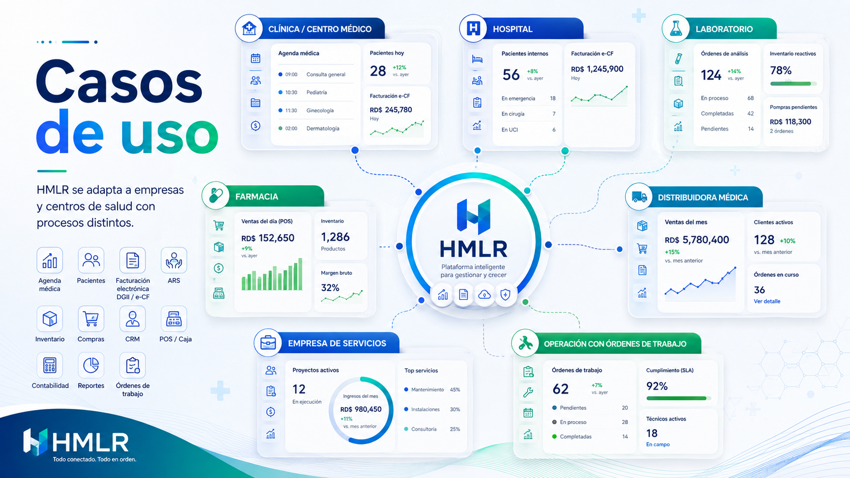 Casos de uso del ERP HMLR para clínicas, hospitales, laboratorios, farmacias, distribuidoras médicas, servicios, comercios y órdenes de trabajo con datos ficticios.