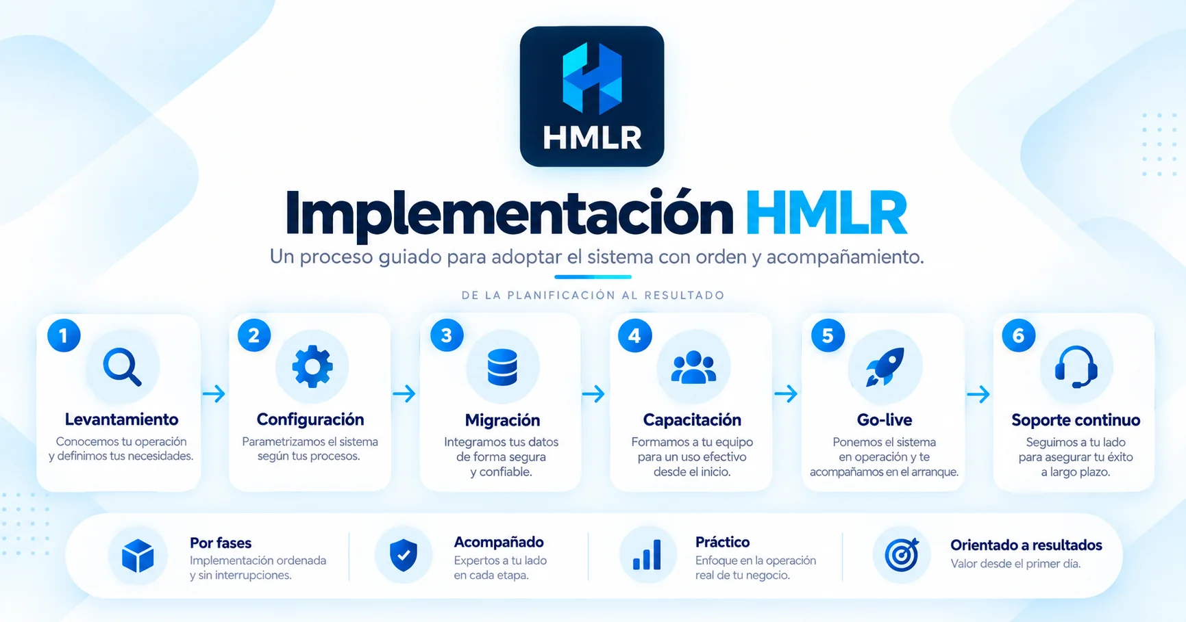 Diagrama HMLR de implementación por fases: levantamiento, configuración, migración, capacitación, puesta en marcha y soporte continuo.