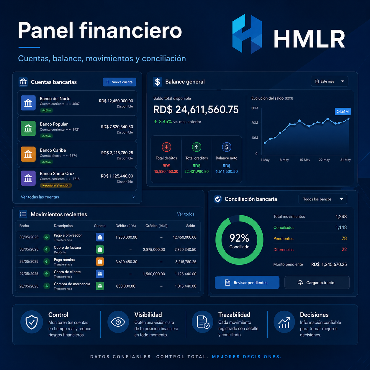 Panel contable HMLR con ingresos, costos, cuentas por cobrar, margen, gastos y reportes gerenciales con datos ficticios.