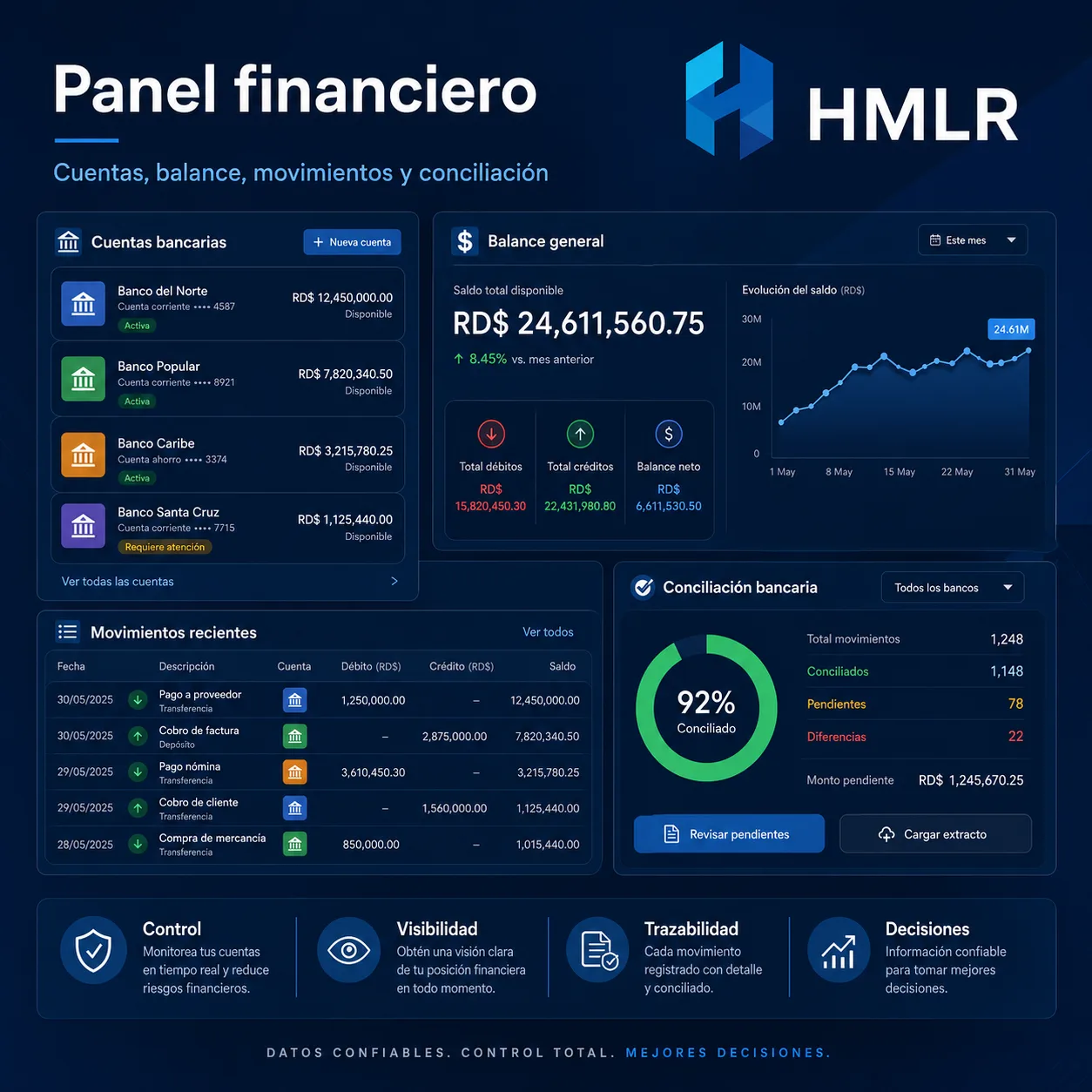 Dashboard HMLR de cuentas por cobrar ARS y comerciales con estados, pagos, bancos y reportes usando datos ficticios.