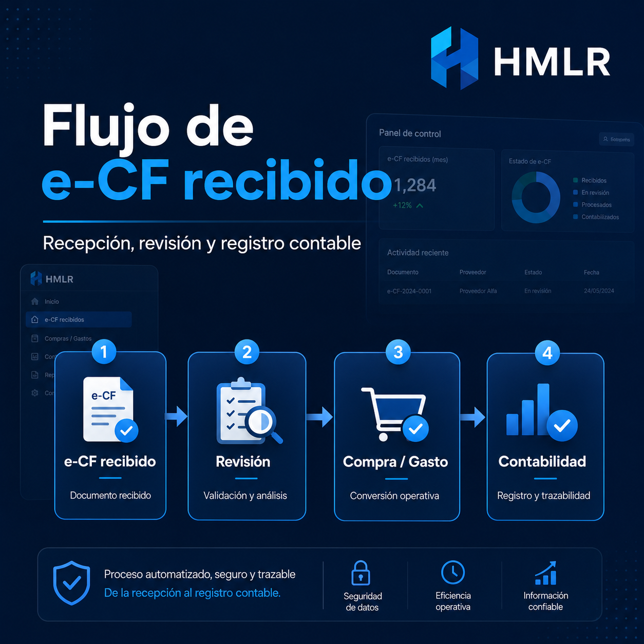 Vista ilustrativa de facturación electrónica DGII/e-CF en HMLR con comprobantes y datos ficticios.
