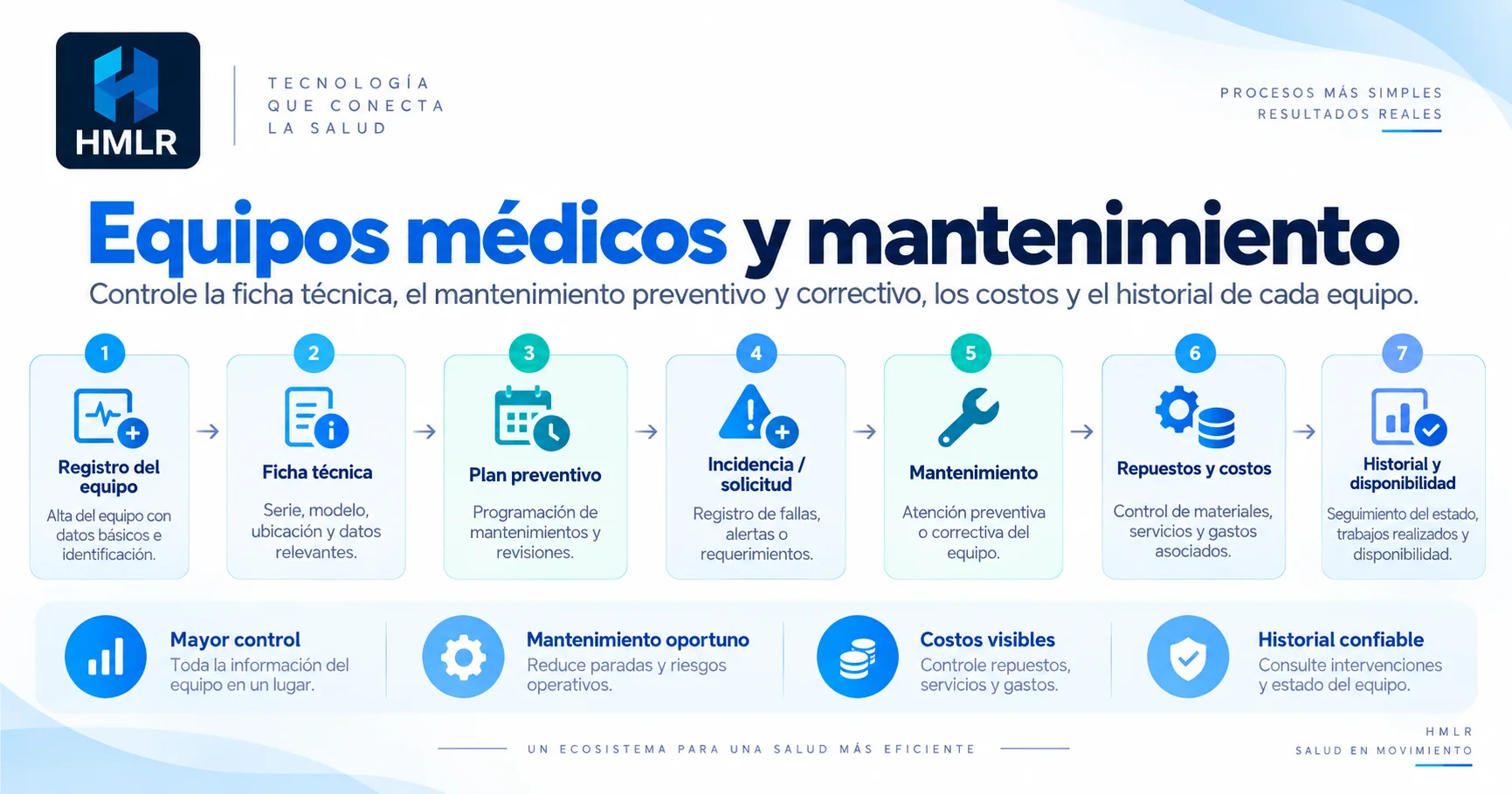 Diagrama HMLR de equipos médicos con ficha técnica, plan preventivo, incidencias, mantenimiento, repuestos, costos e historial.
