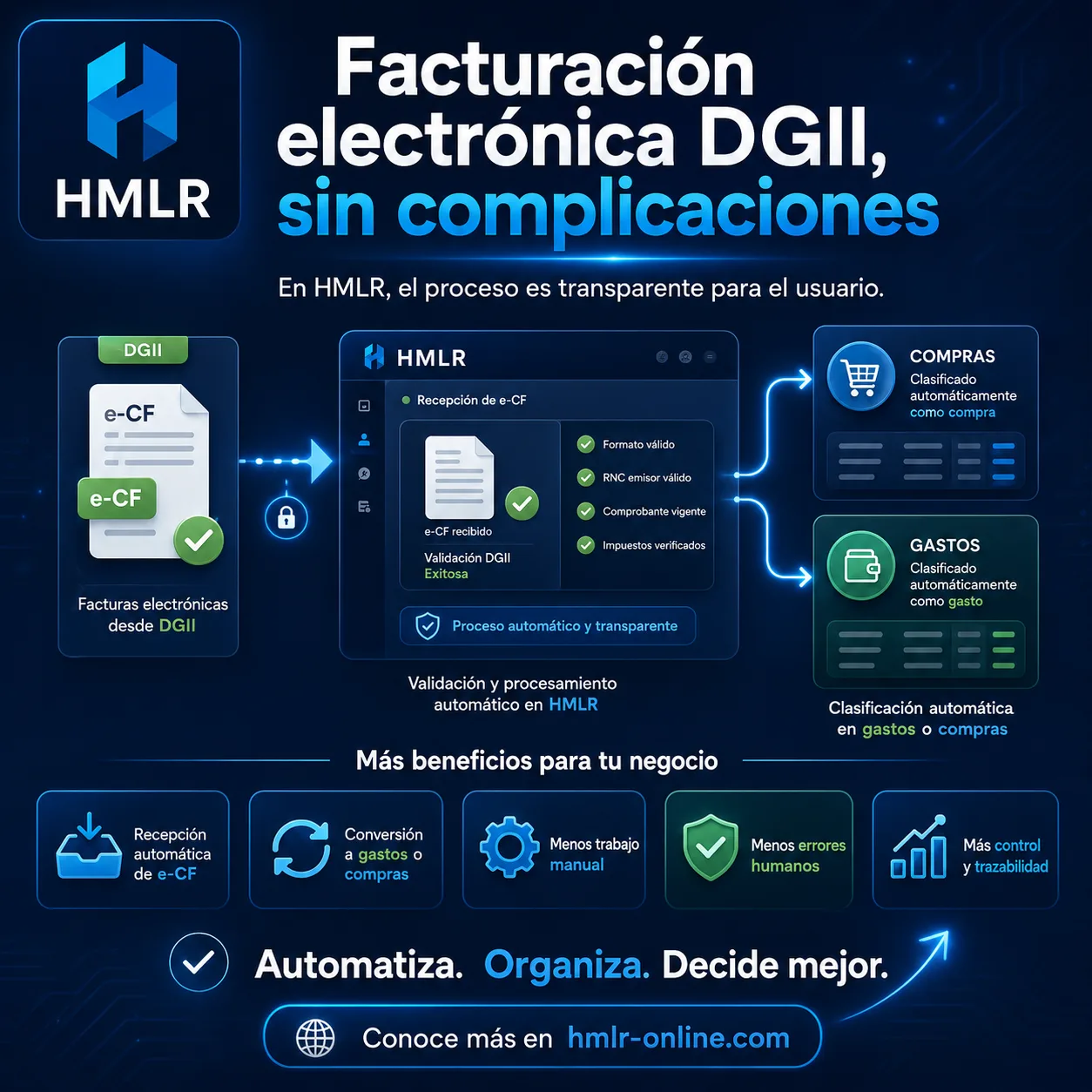 Flujo HMLR de emisión y recepción de e-CF con validación, conversión a compra o gasto, contabilidad y reportes con datos ficticios.