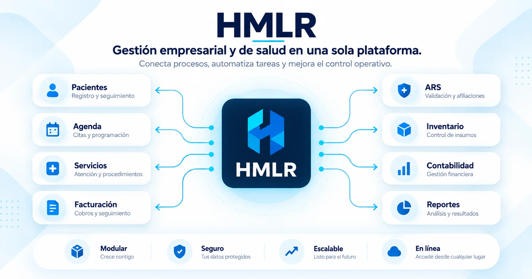 Diagrama HMLR de gestión empresarial y salud con pacientes, agenda, servicios, facturación, ARS, inventario, contabilidad y reportes.