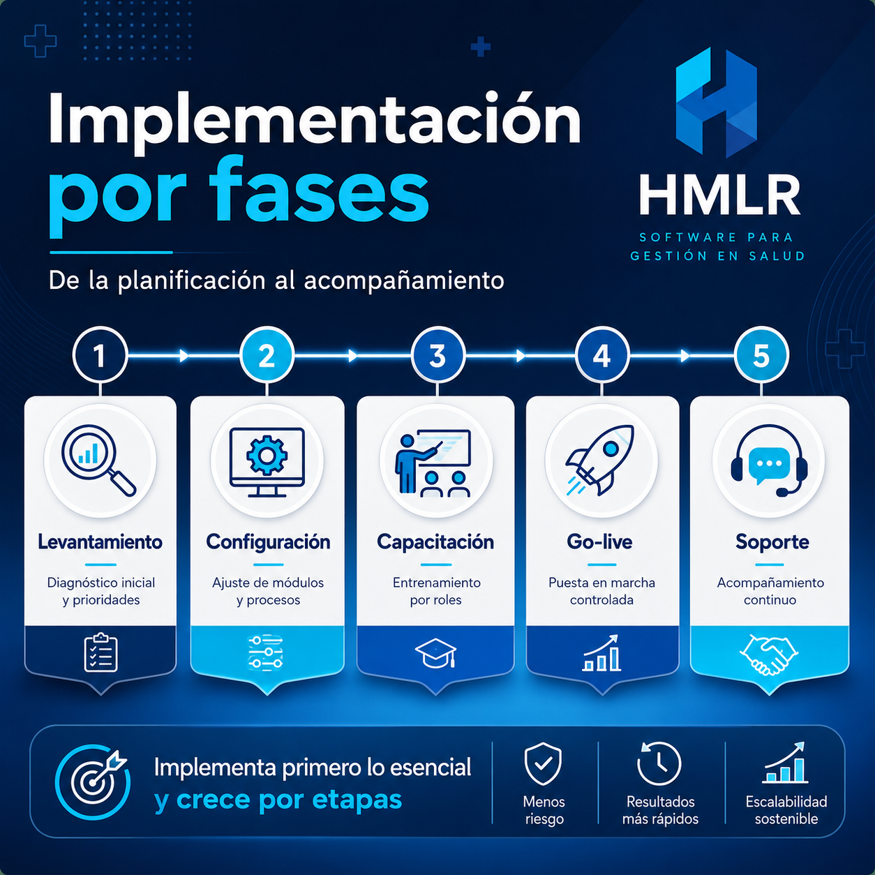 Ruta de implementación HMLR por fases con responsables, datos, usuarios, capacitación y soporte con datos ficticios.
