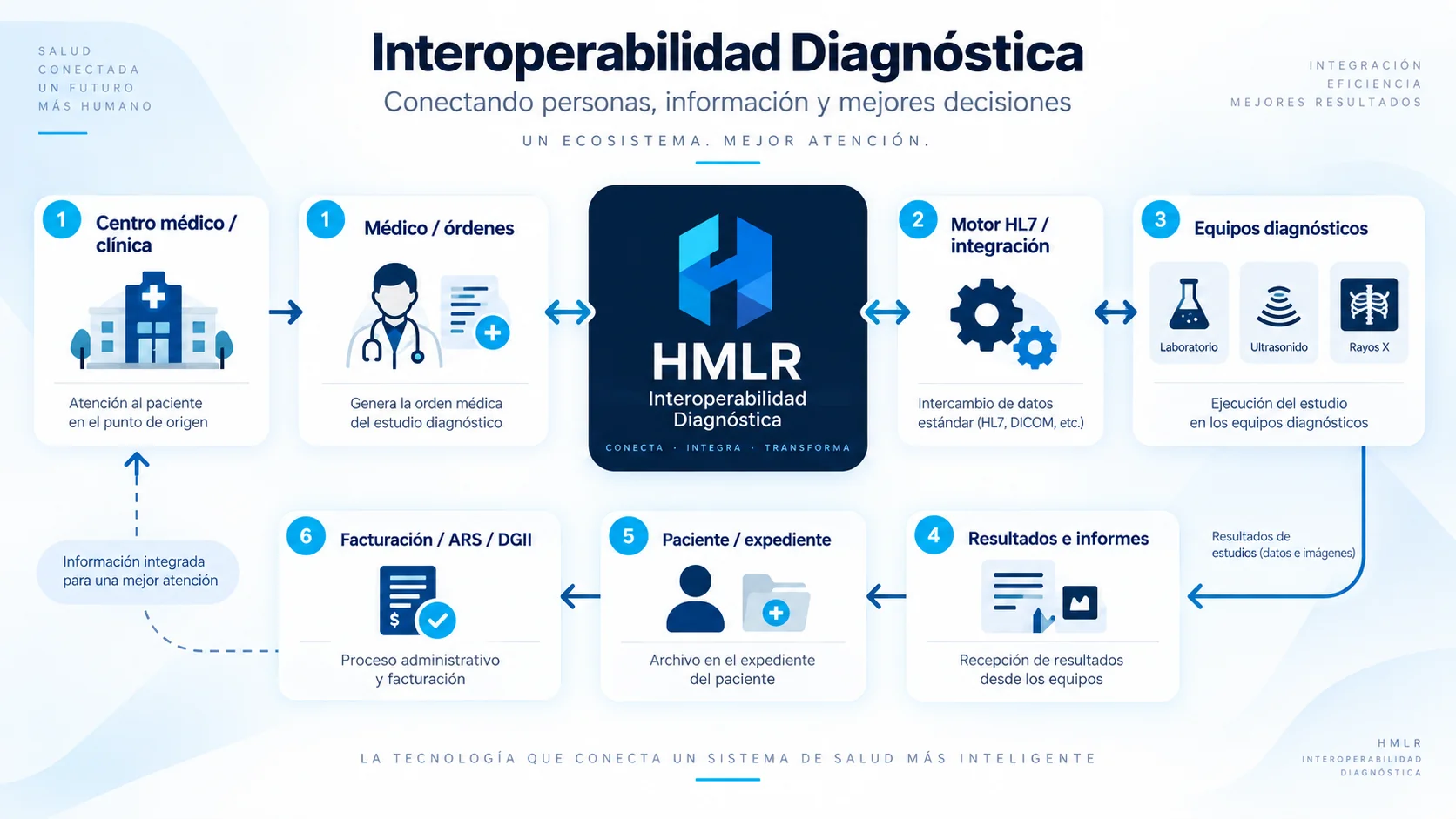 Diagrama HMLR de interoperabilidad diagnóstica conectando órdenes médicas, equipos diagnósticos y resultados.
