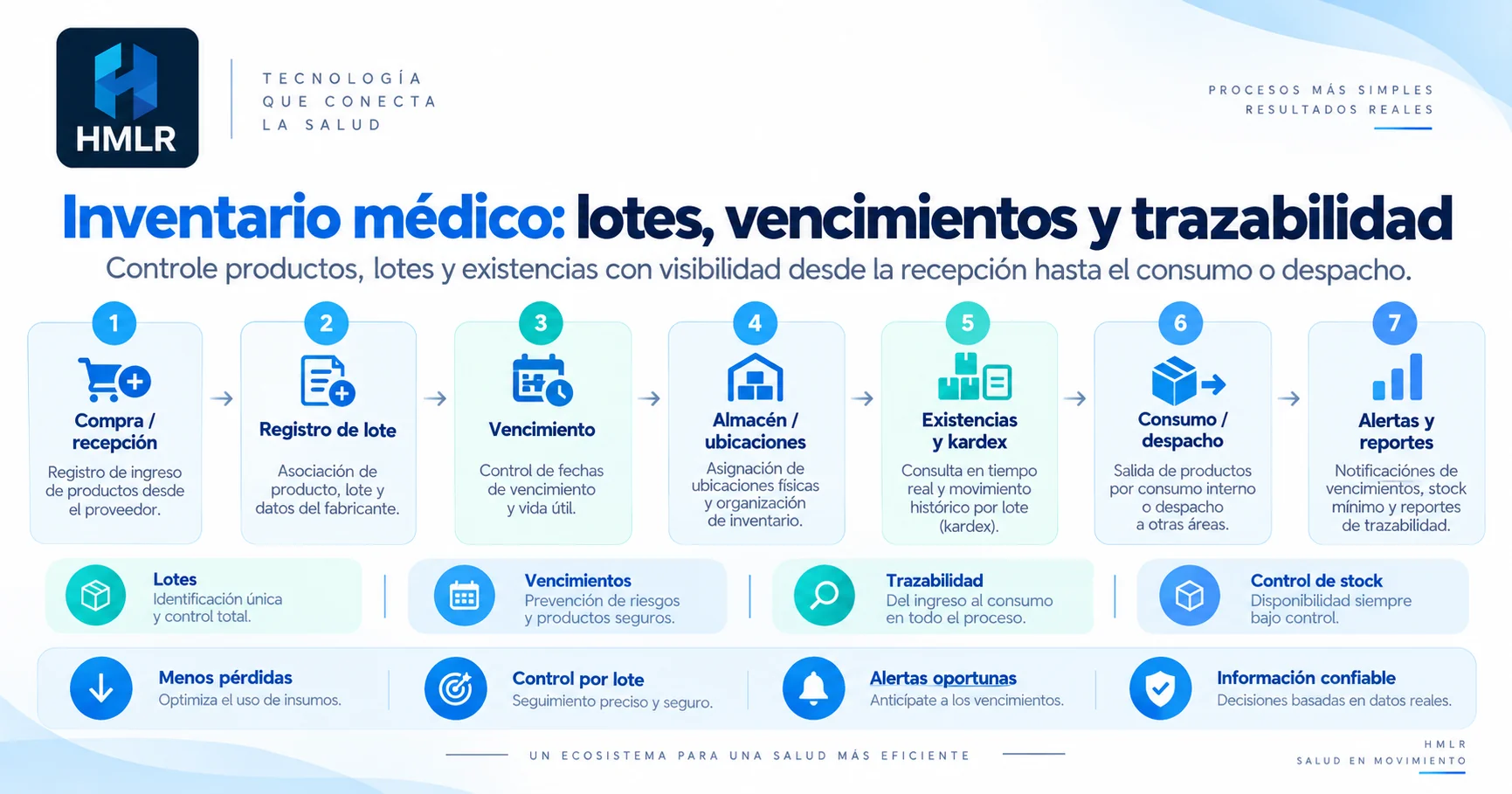 Diagrama HMLR de inventario médico desde compra y recepción hasta lotes, vencimientos, almacenes, kardex, consumo y reportes.
