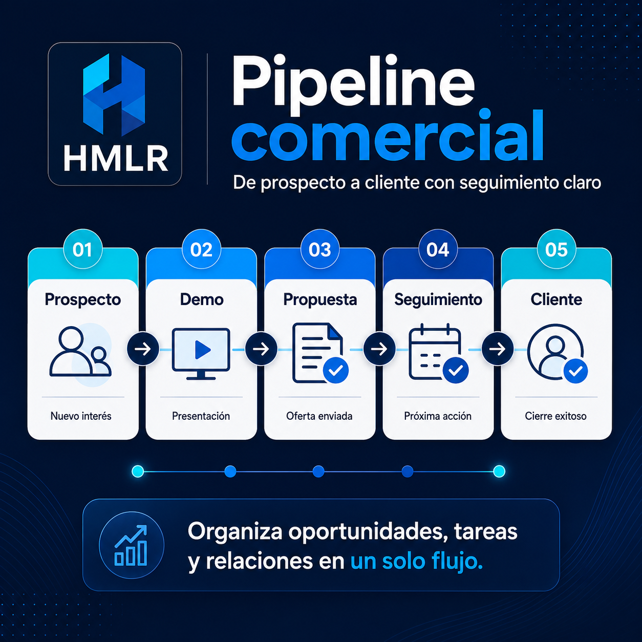 Vista ilustrativa de pipeline comercial en ERP con prospecto, demo, propuesta, factura, reportes y datos ficticios.
