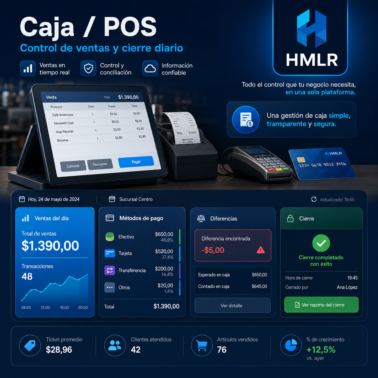 Punto de venta POS HMLR con ventas del día, métodos de pago, cajero, facturas, devoluciones e inventario con datos ficticios.