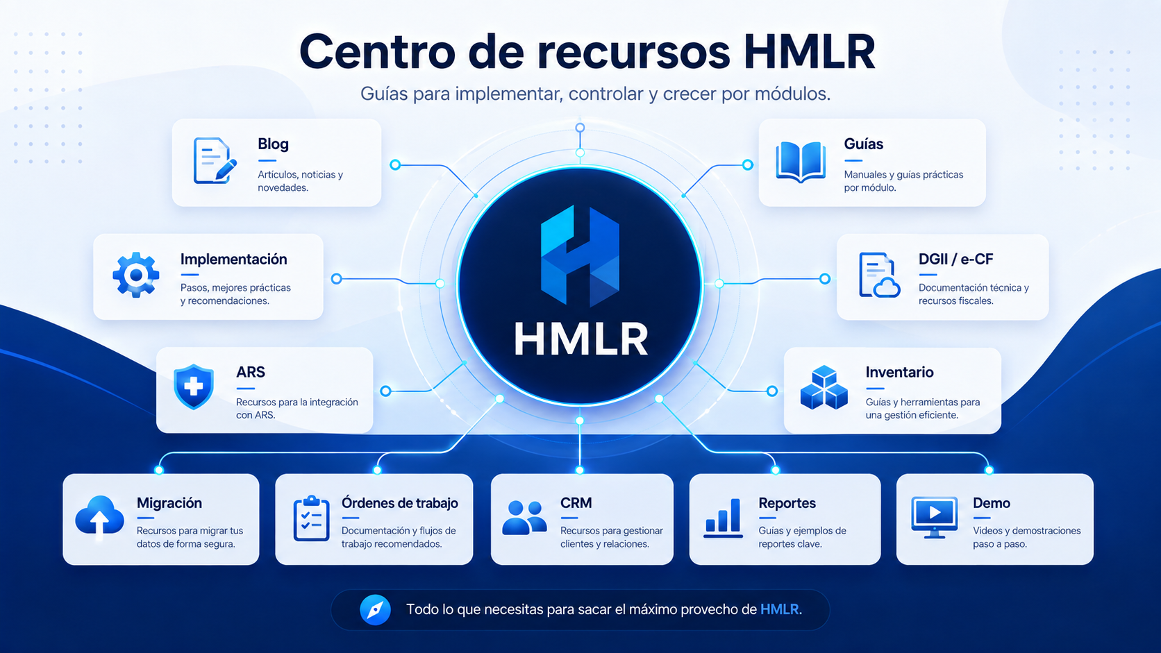 Centro de recursos HMLR con guías para DGII e-CF, facturación ARS, inventario, migración, órdenes de trabajo, CRM, reportes e implementación por fases.