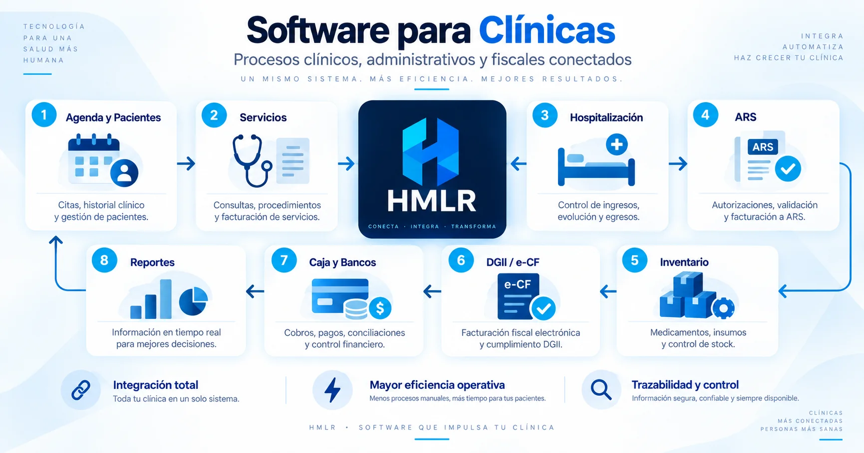 Diagrama HMLR para clínicas con agenda, pacientes, servicios, hospitalización, ARS, inventario, DGII/e-CF, caja, bancos y reportes.