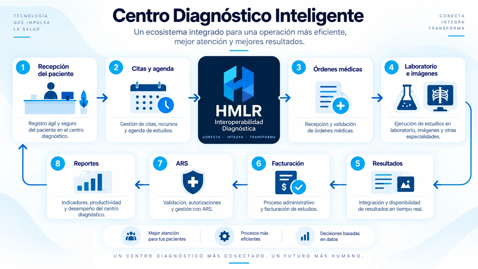 Diagrama HMLR para centros diagnósticos con recepción del paciente, agenda, órdenes, laboratorio e imágenes, resultados, facturación, ARS y reportes.