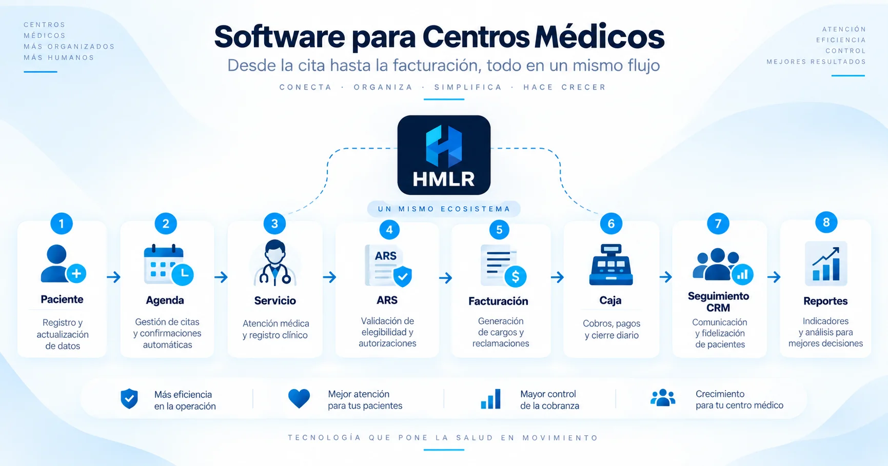 Diagrama HMLR para centros médicos con paciente, agenda, servicio, ARS, facturación, caja, seguimiento CRM y reportes.