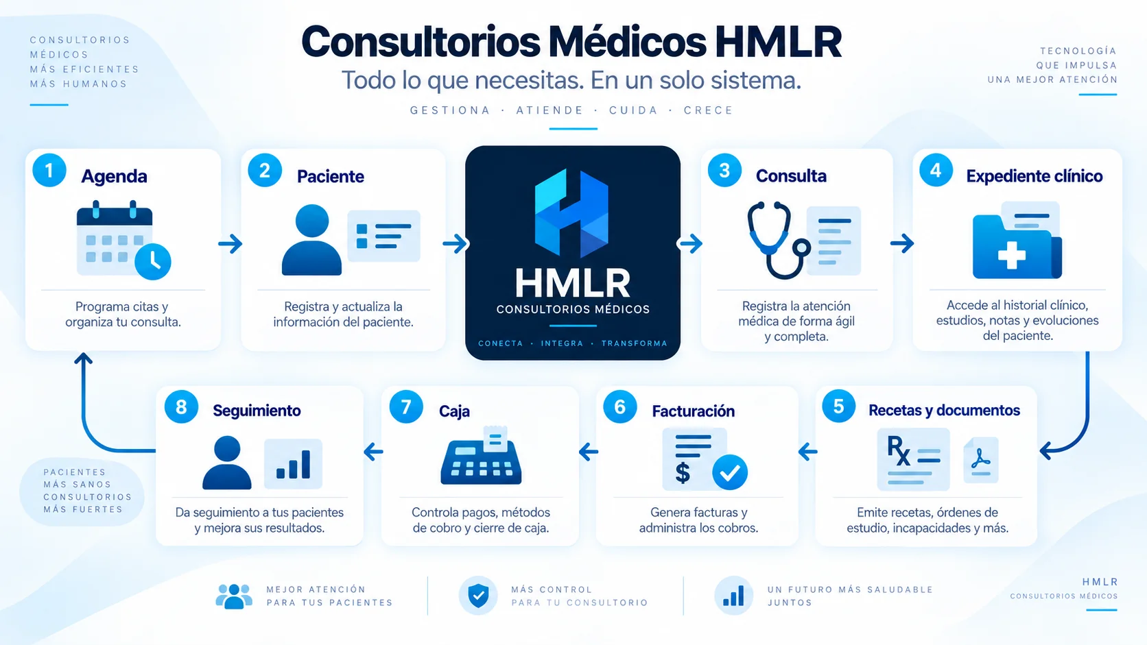 Diagrama HMLR para consultorios con agenda, paciente, consulta, expediente, recetas, documentos, facturación, caja y seguimiento.