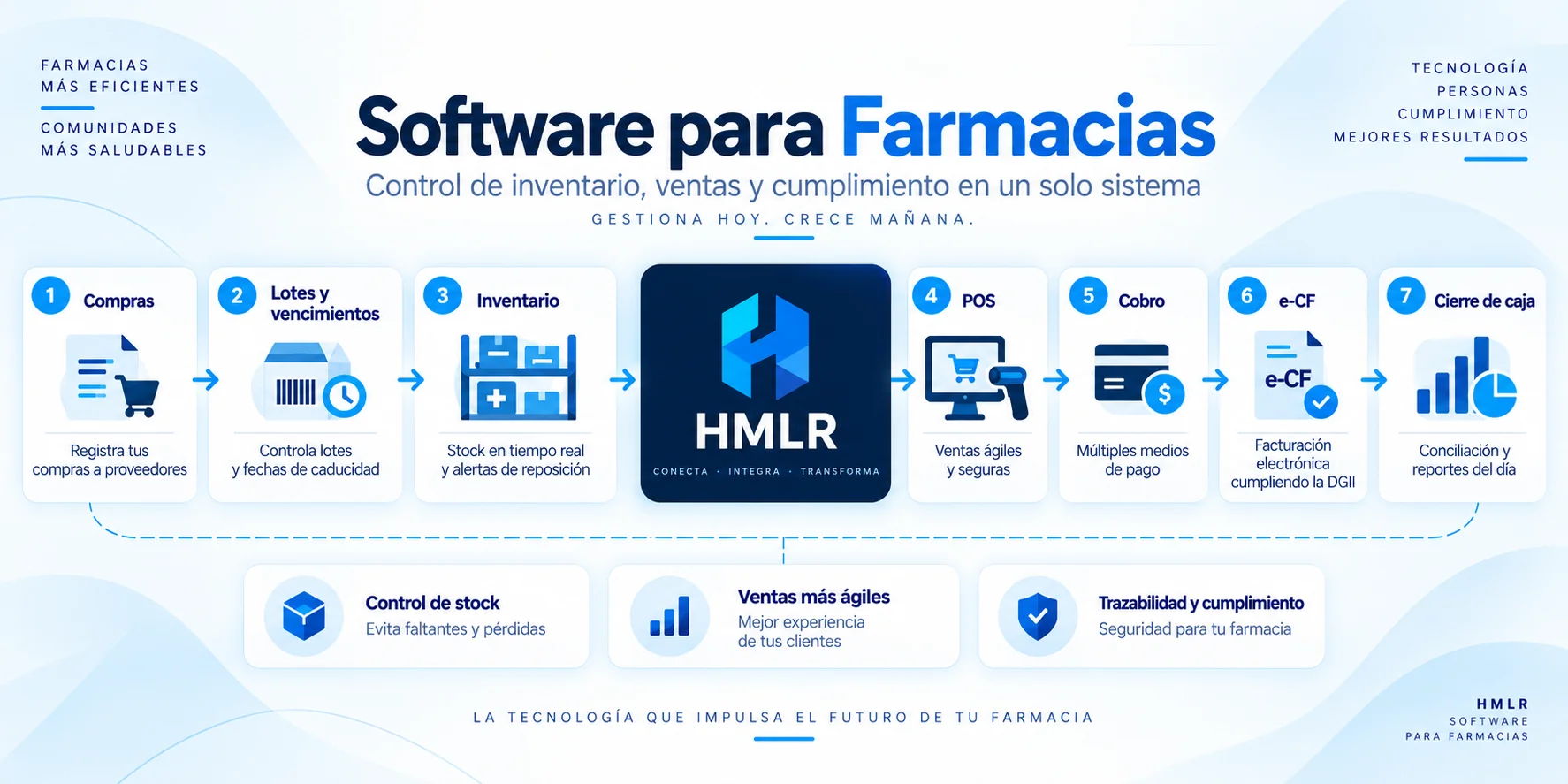 Diagrama HMLR para farmacias con compras, lotes, vencimientos, inventario, POS, cobro, e-CF y cierre de caja.