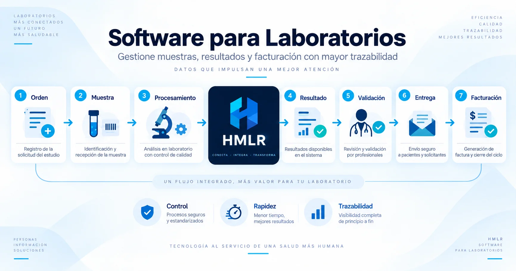 Diagrama HMLR para laboratorios con orden, muestra, procesamiento, resultado, validación, entrega y facturación.
