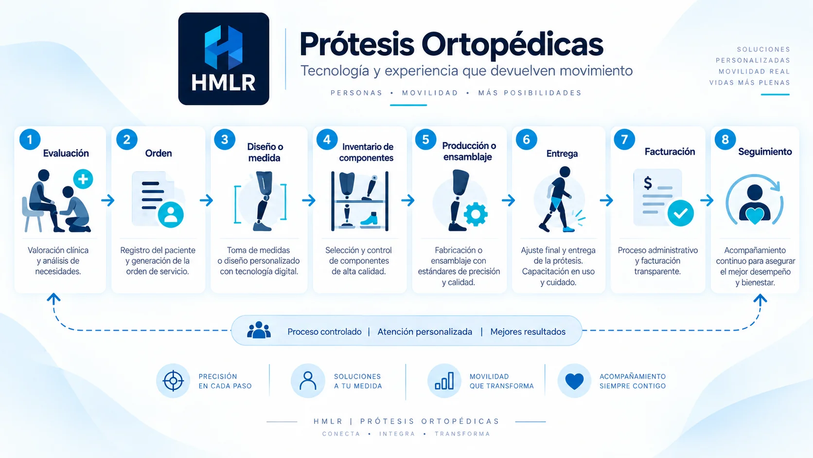 Diagrama del flujo para prótesis ortopédicas en HMLR con evaluación, orden, medidas, componentes, producción, entrega, facturación y seguimiento.